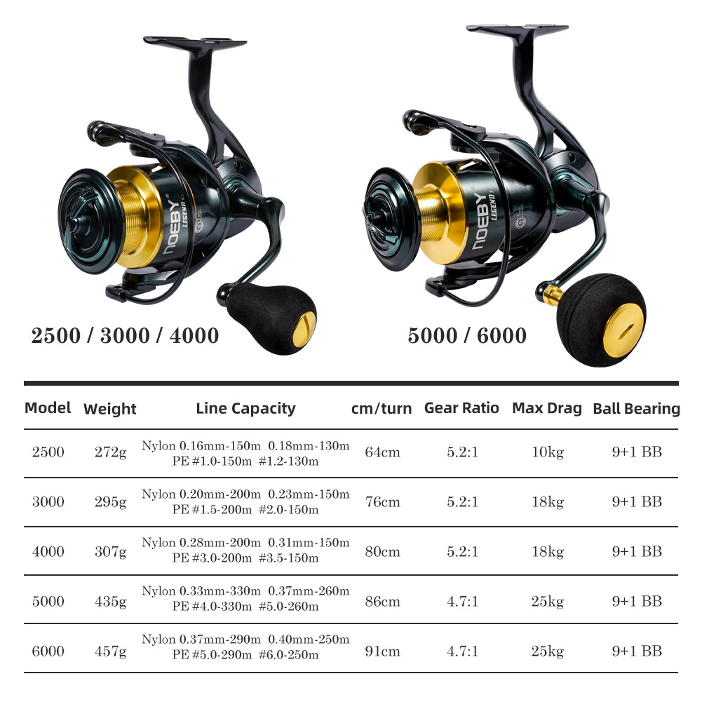 Noeby Spinning Fishing Reel 30 - Surf Reel review and price